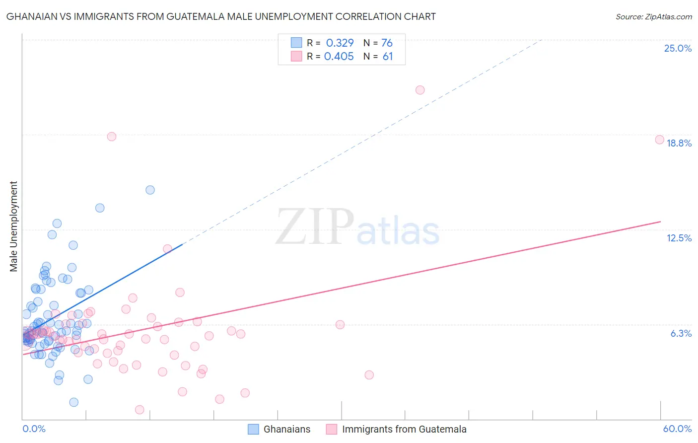 Ghanaian vs Immigrants from Guatemala Male Unemployment