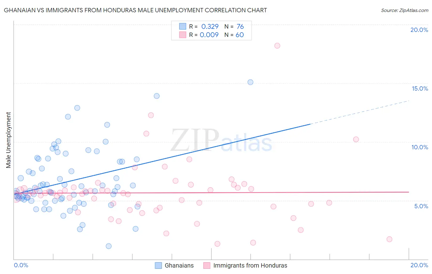 Ghanaian vs Immigrants from Honduras Male Unemployment