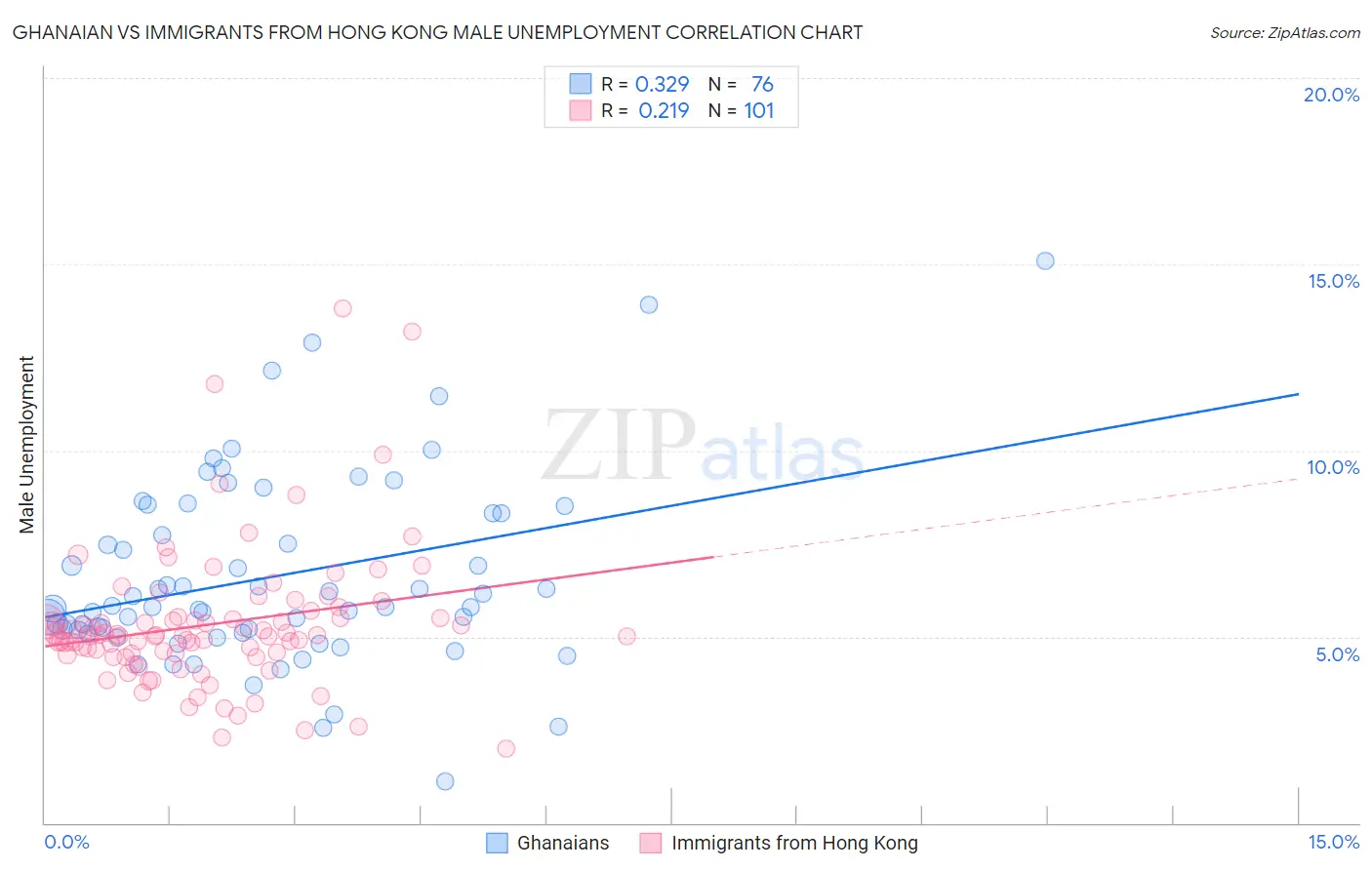 Ghanaian vs Immigrants from Hong Kong Male Unemployment