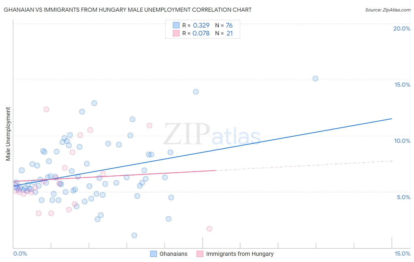 Ghanaian vs Immigrants from Hungary Male Unemployment