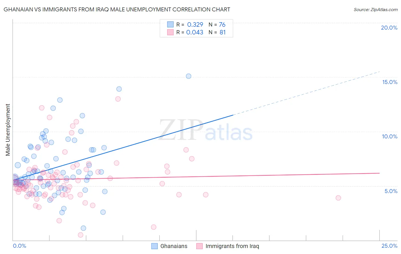 Ghanaian vs Immigrants from Iraq Male Unemployment