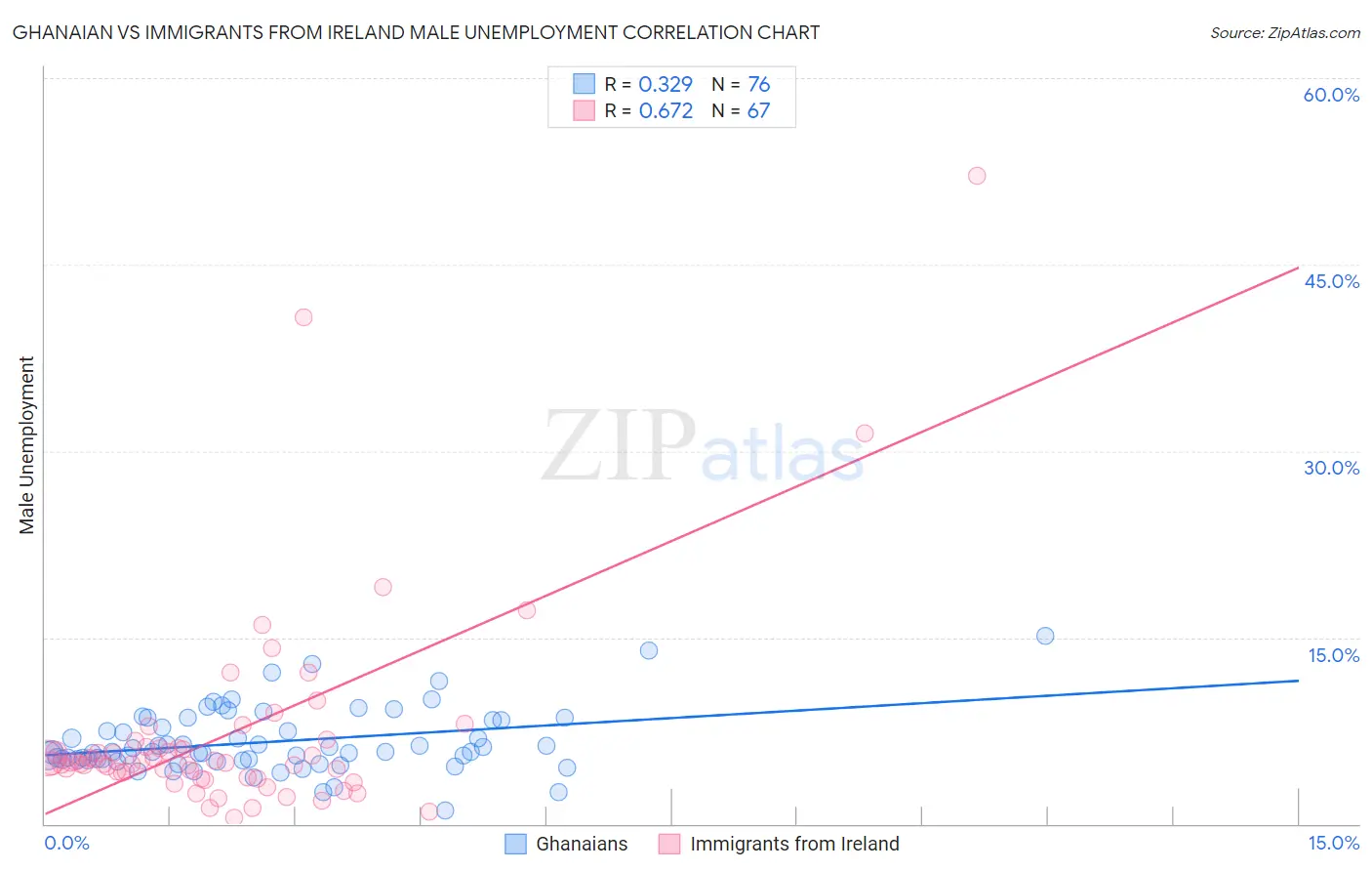 Ghanaian vs Immigrants from Ireland Male Unemployment