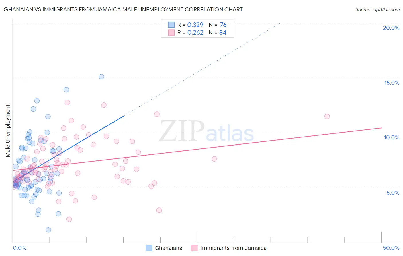 Ghanaian vs Immigrants from Jamaica Male Unemployment