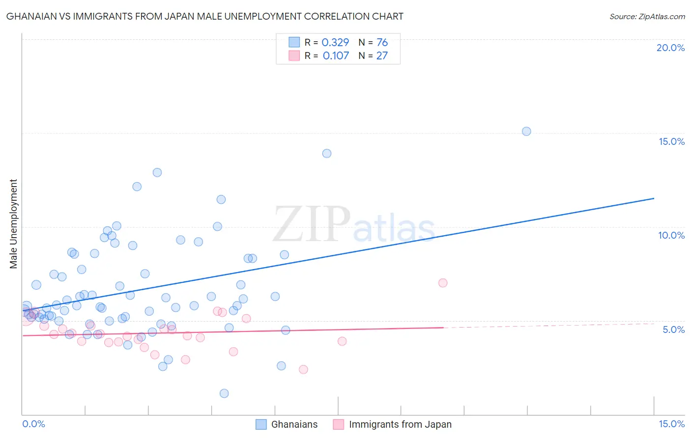 Ghanaian vs Immigrants from Japan Male Unemployment