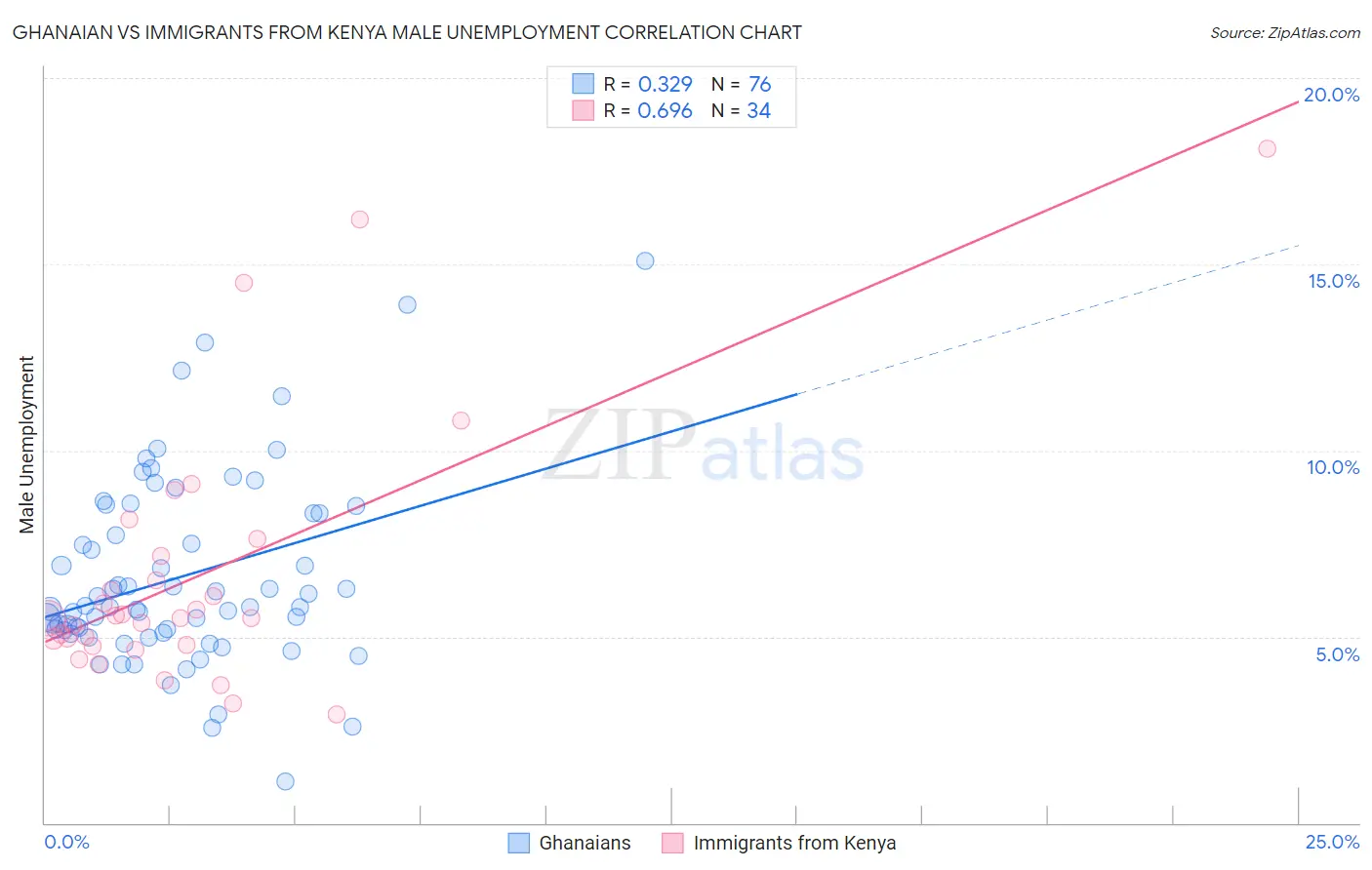 Ghanaian vs Immigrants from Kenya Male Unemployment
