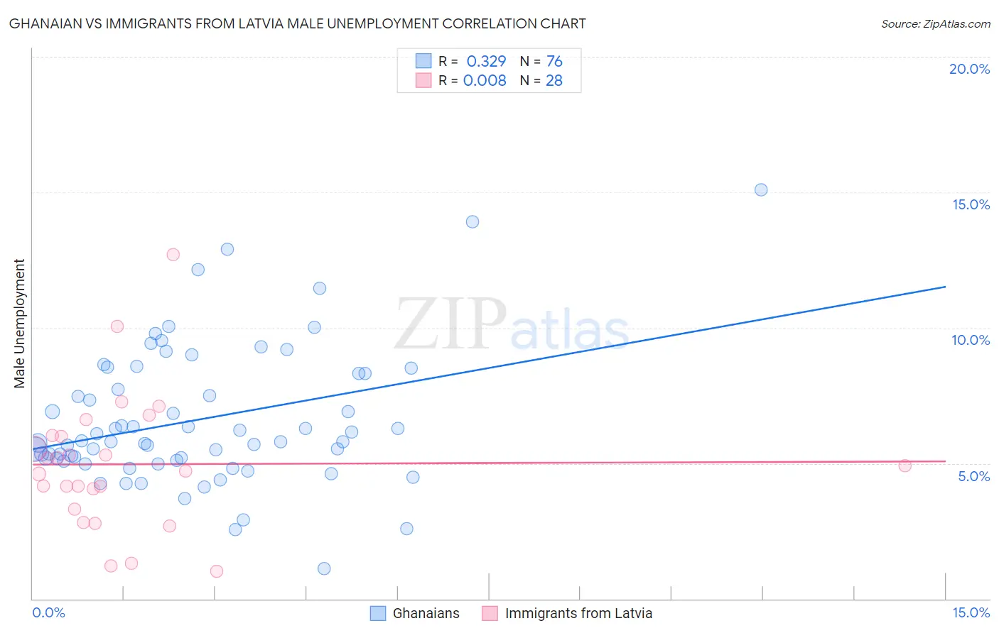 Ghanaian vs Immigrants from Latvia Male Unemployment