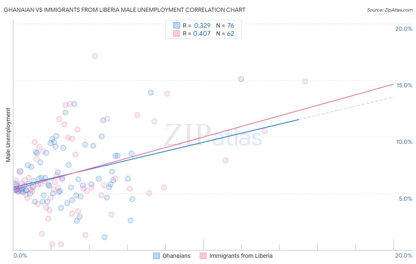 Ghanaian vs Immigrants from Liberia Male Unemployment