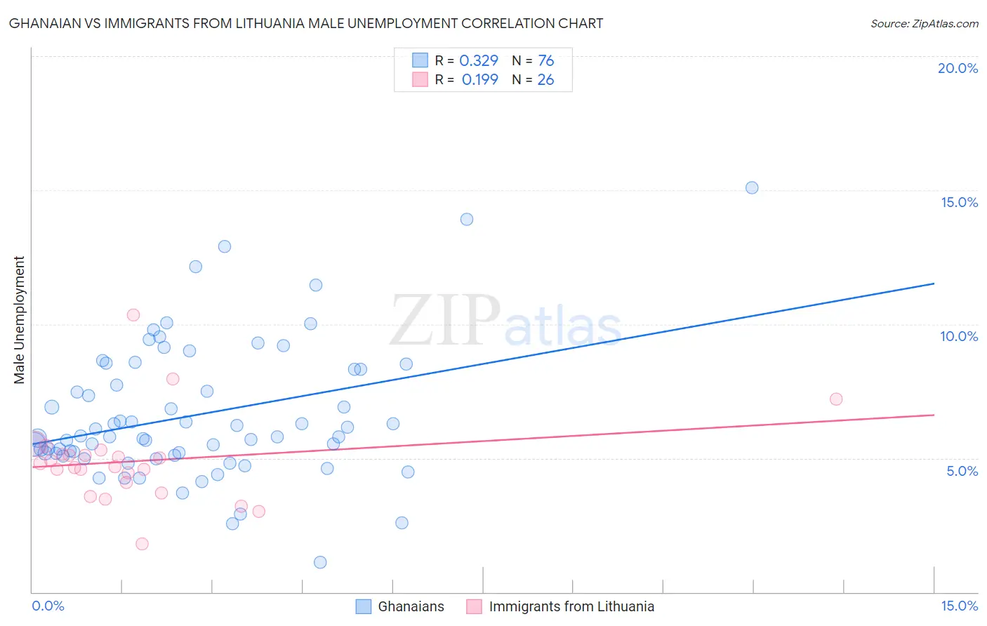 Ghanaian vs Immigrants from Lithuania Male Unemployment