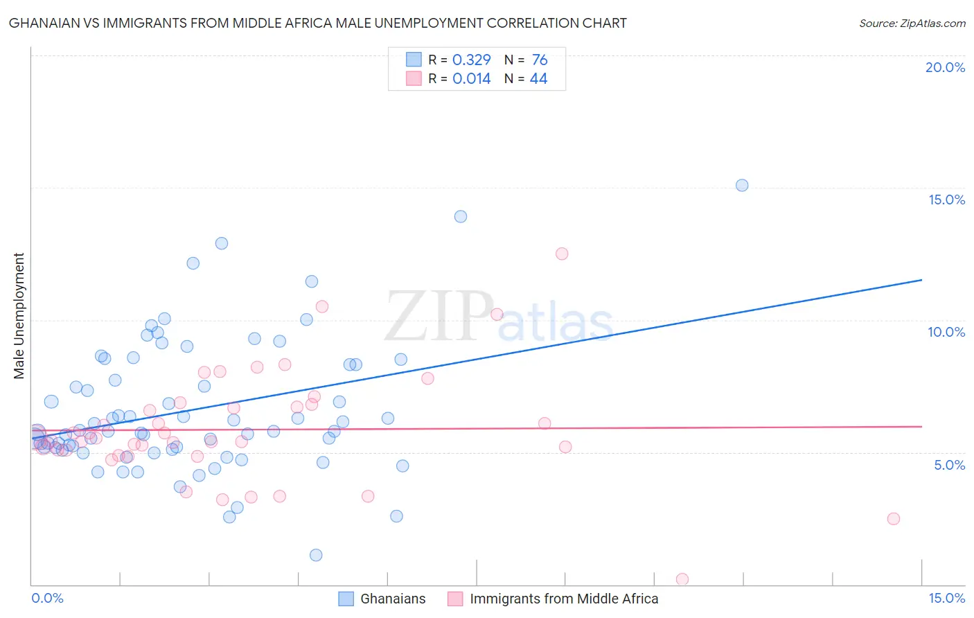 Ghanaian vs Immigrants from Middle Africa Male Unemployment