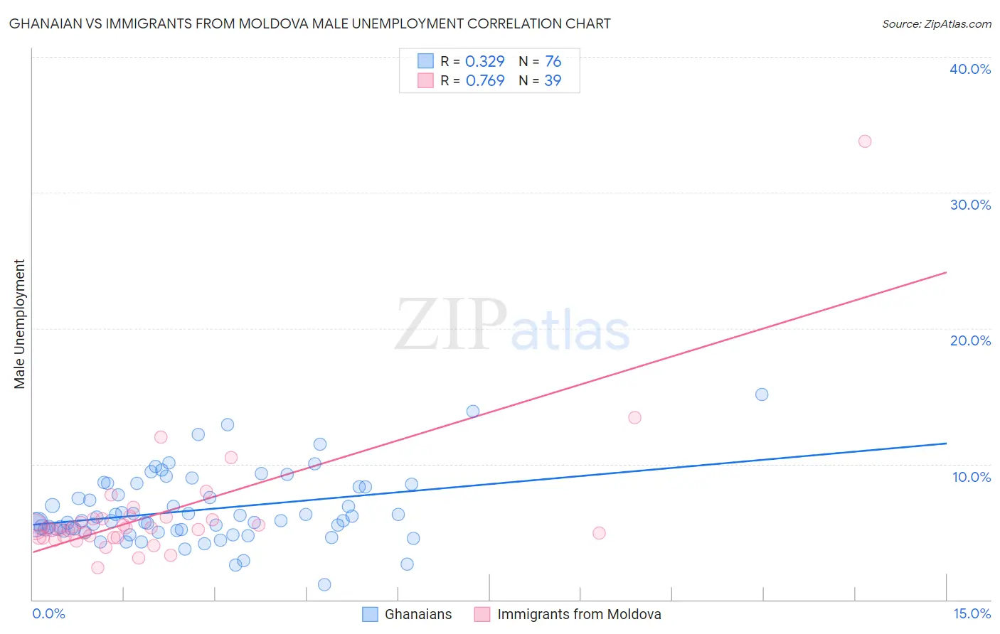 Ghanaian vs Immigrants from Moldova Male Unemployment