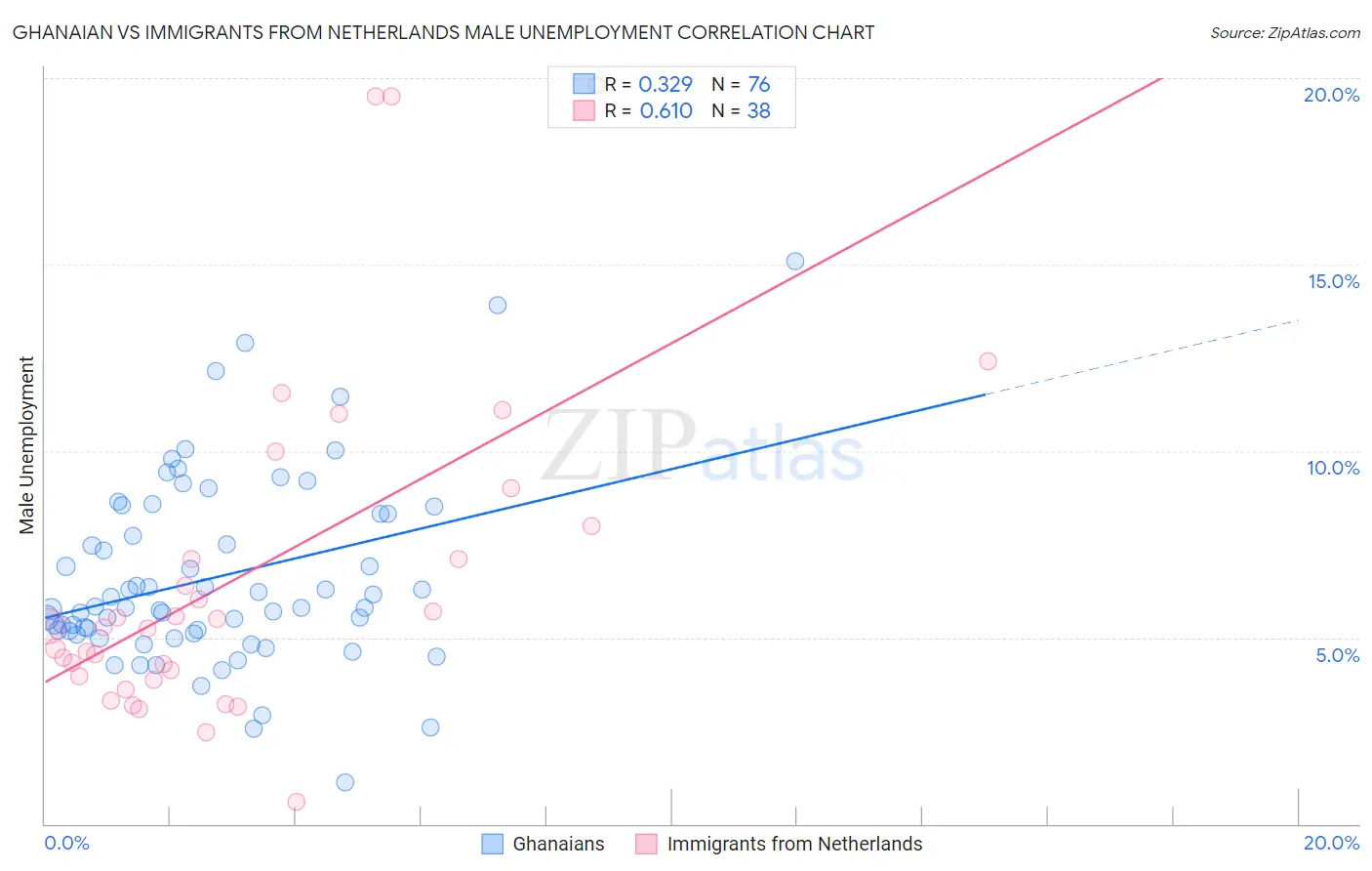 Ghanaian vs Immigrants from Netherlands Male Unemployment