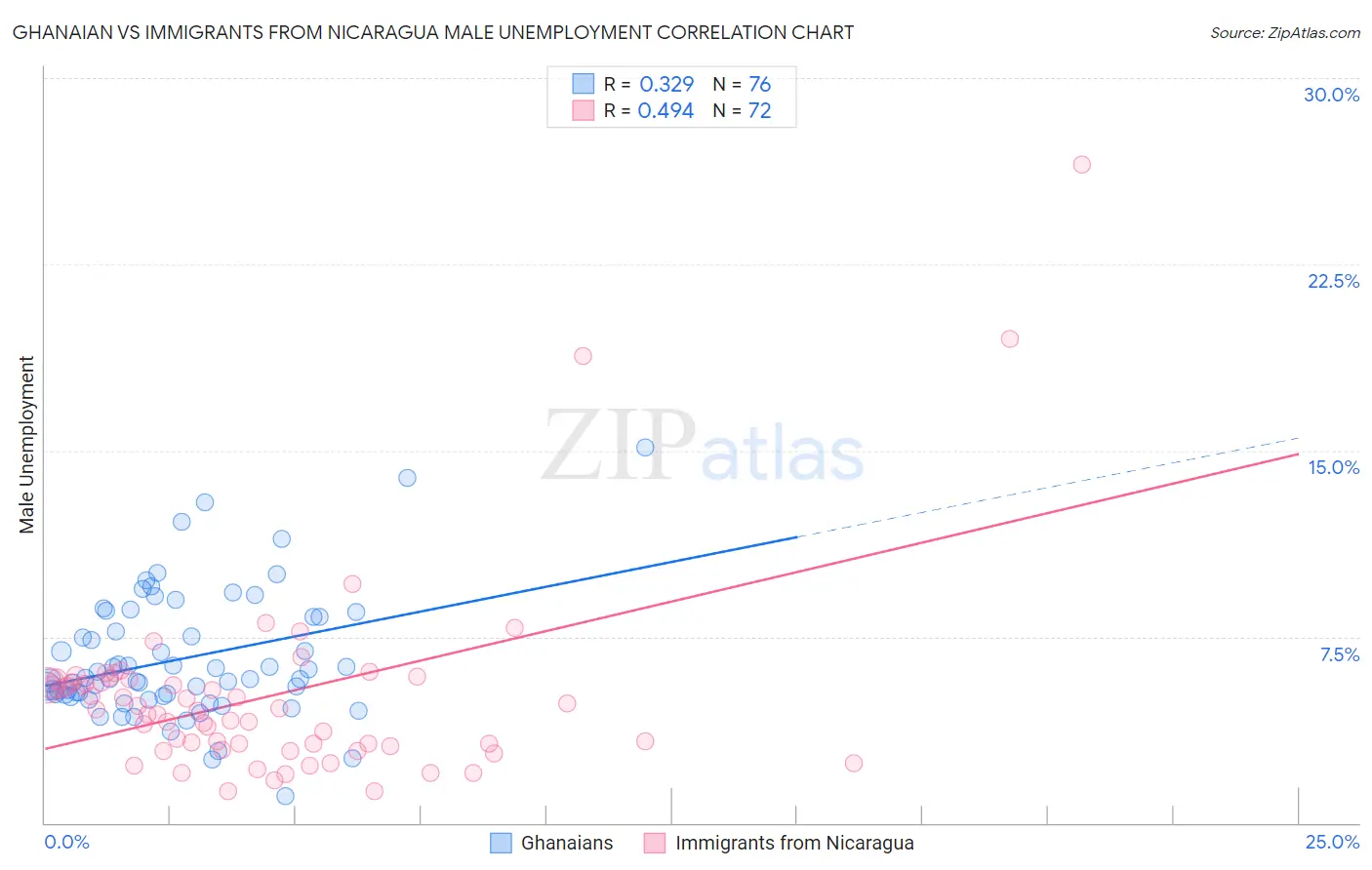 Ghanaian vs Immigrants from Nicaragua Male Unemployment