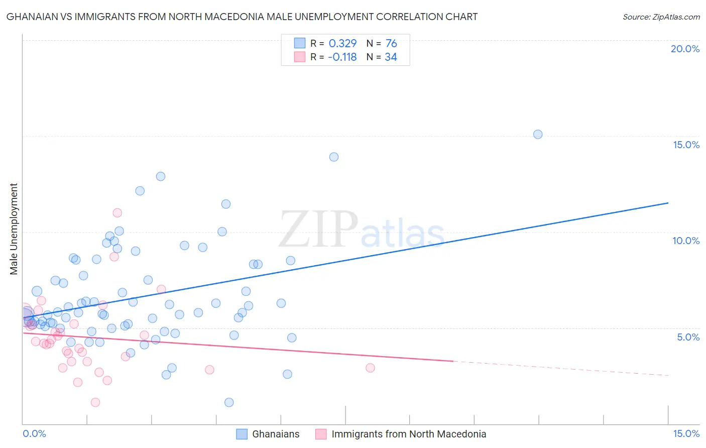 Ghanaian vs Immigrants from North Macedonia Male Unemployment