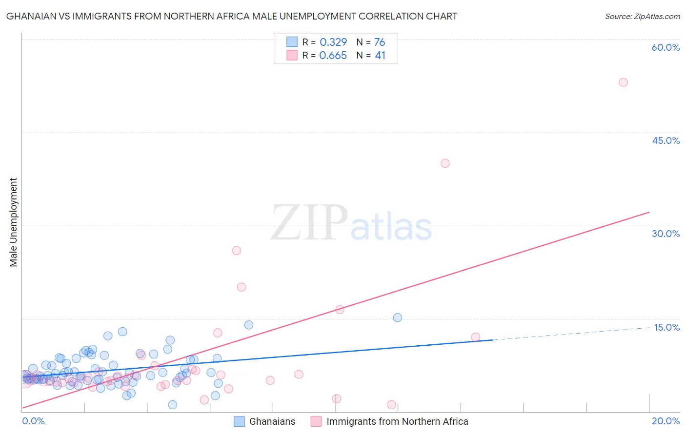 Ghanaian vs Immigrants from Northern Africa Male Unemployment