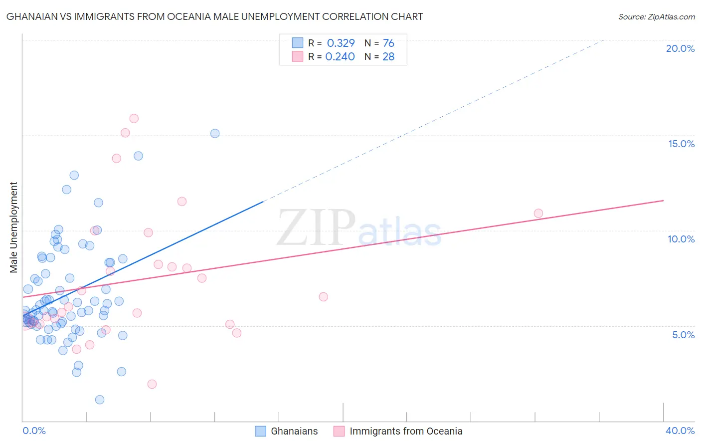 Ghanaian vs Immigrants from Oceania Male Unemployment