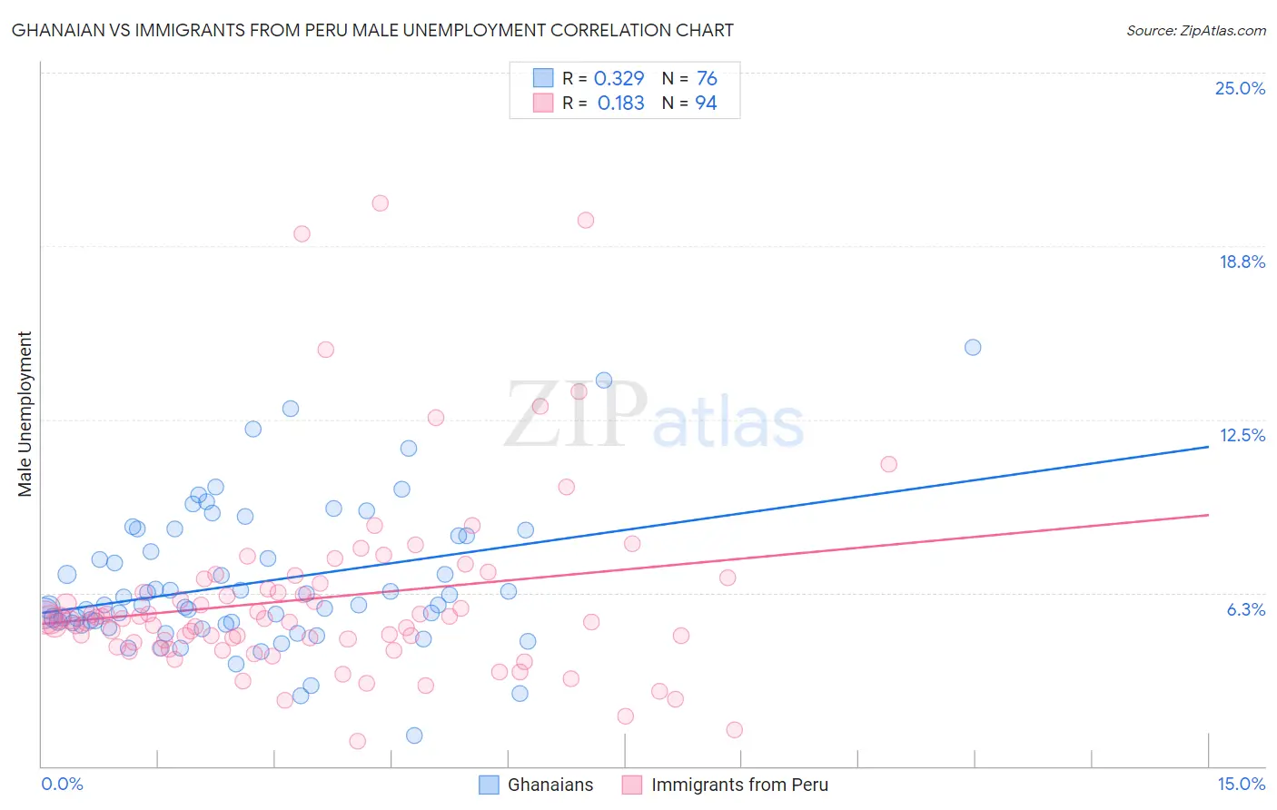 Ghanaian vs Immigrants from Peru Male Unemployment