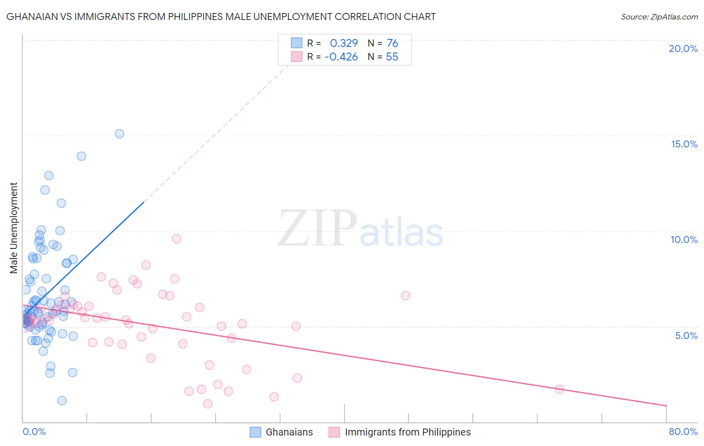 Ghanaian vs Immigrants from Philippines Male Unemployment