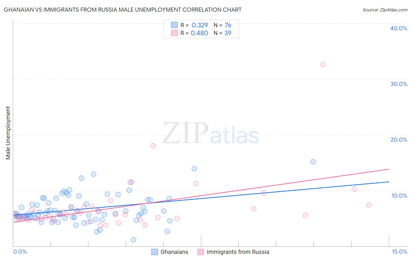 Ghanaian vs Immigrants from Russia Male Unemployment