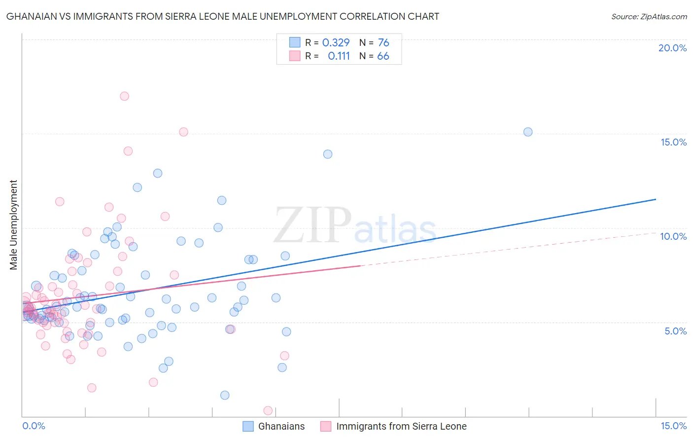 Ghanaian vs Immigrants from Sierra Leone Male Unemployment