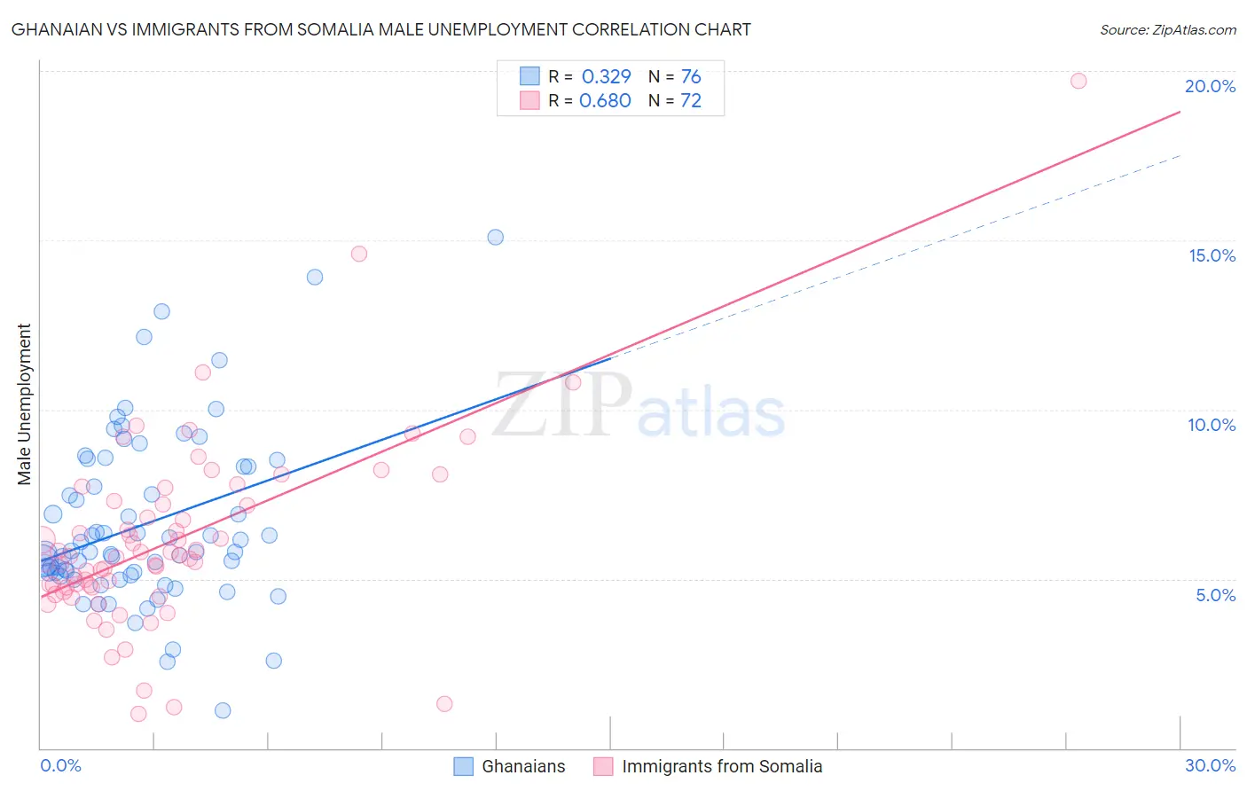 Ghanaian vs Immigrants from Somalia Male Unemployment