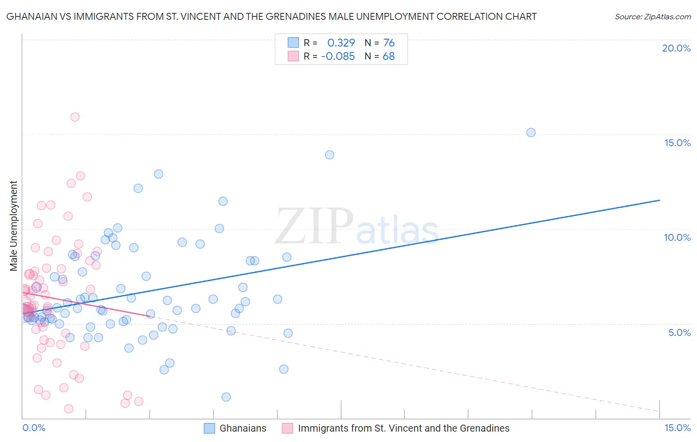 Ghanaian vs Immigrants from St. Vincent and the Grenadines Male Unemployment