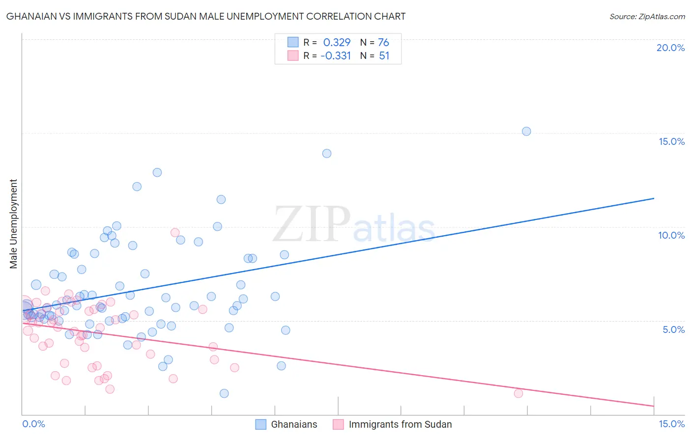 Ghanaian vs Immigrants from Sudan Male Unemployment