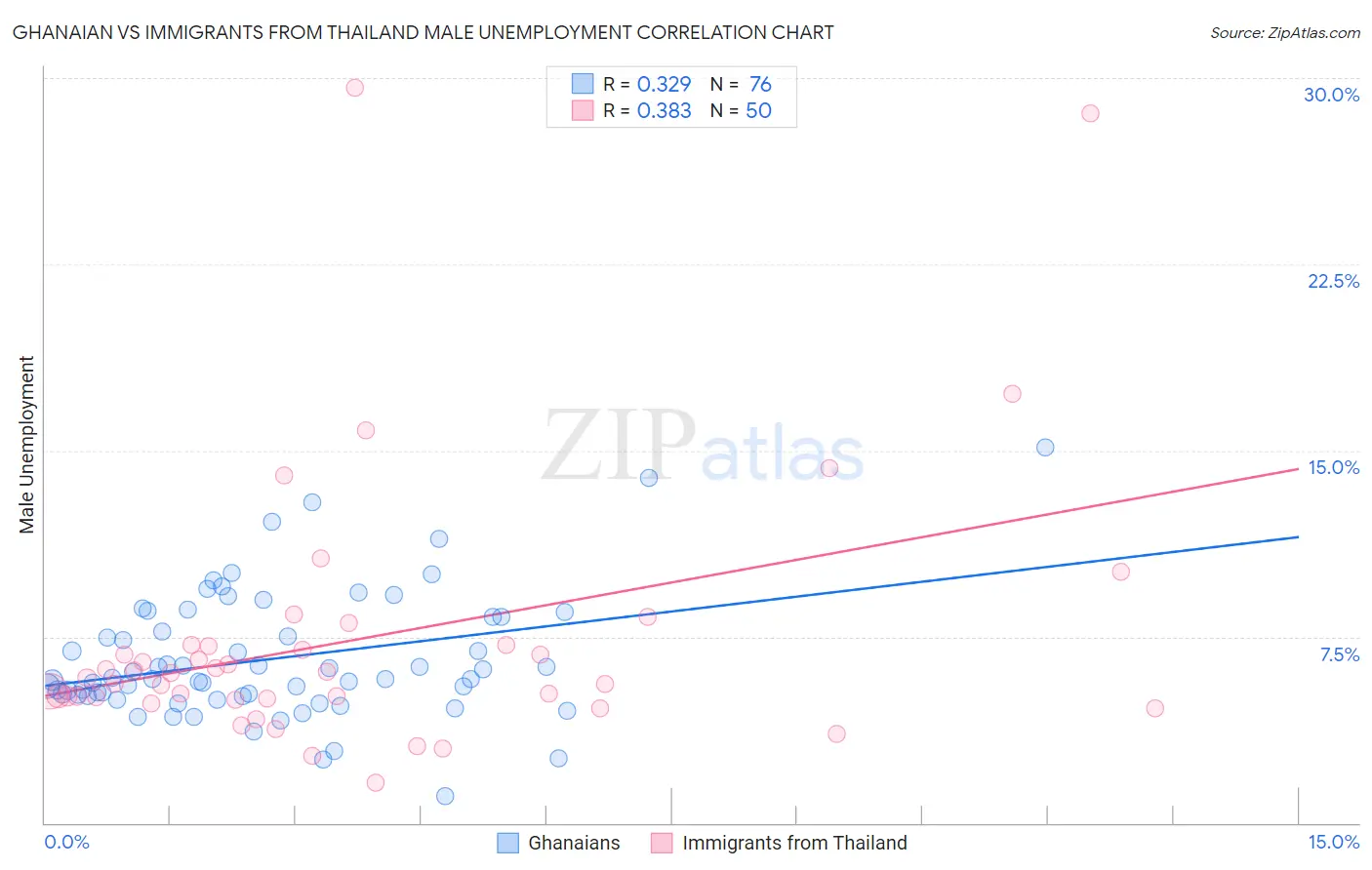 Ghanaian vs Immigrants from Thailand Male Unemployment