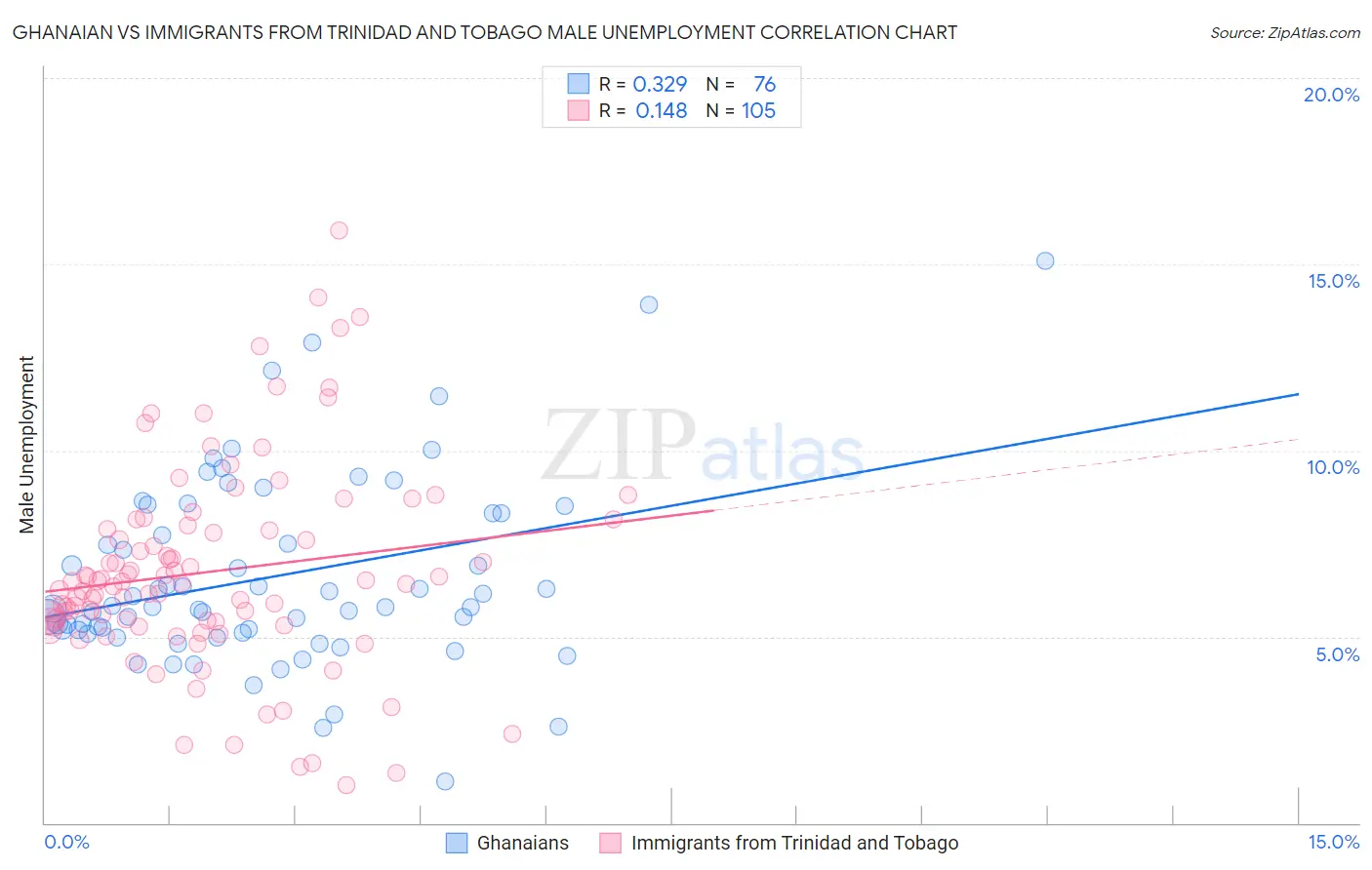 Ghanaian vs Immigrants from Trinidad and Tobago Male Unemployment