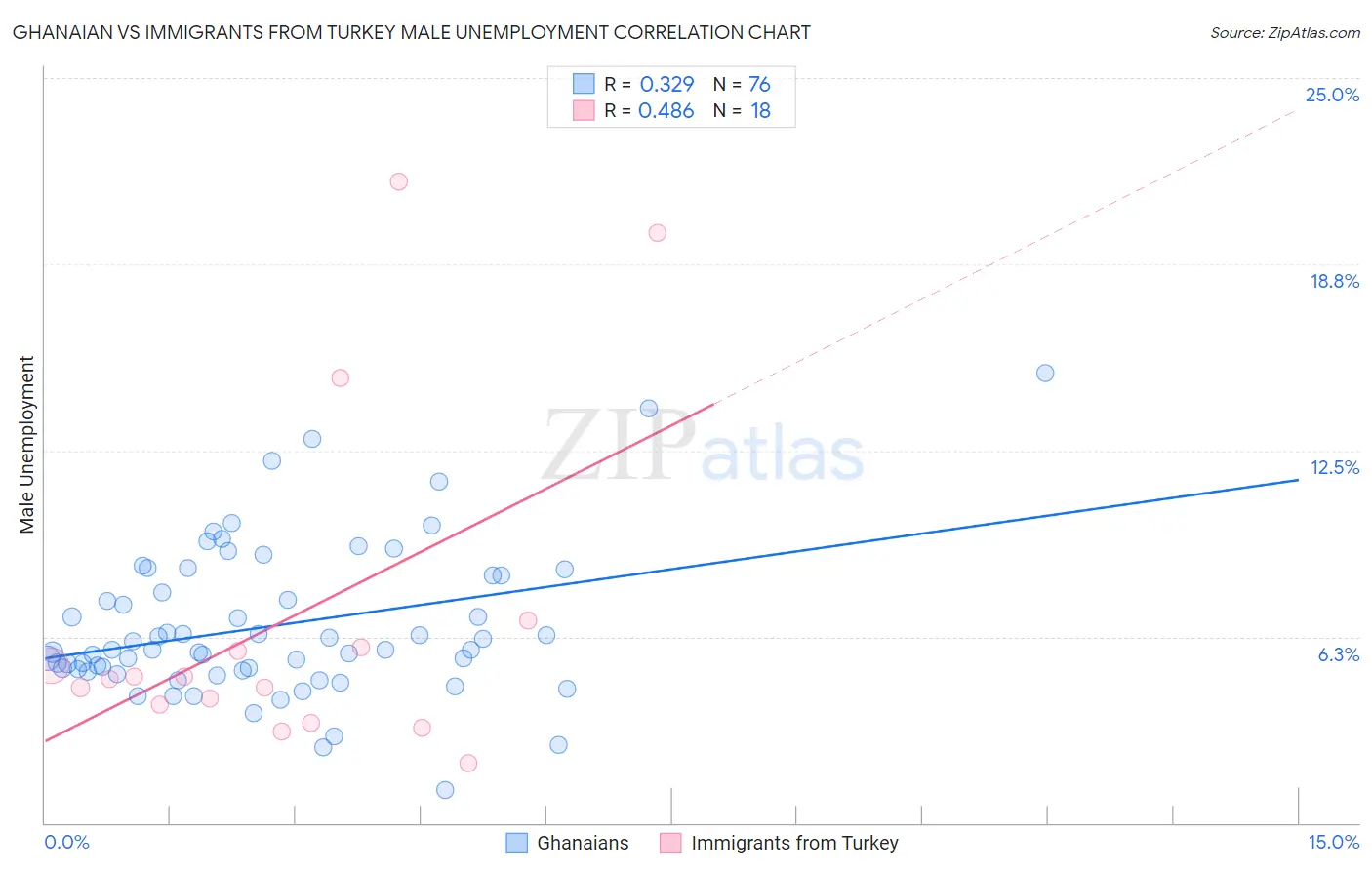 Ghanaian vs Immigrants from Turkey Male Unemployment