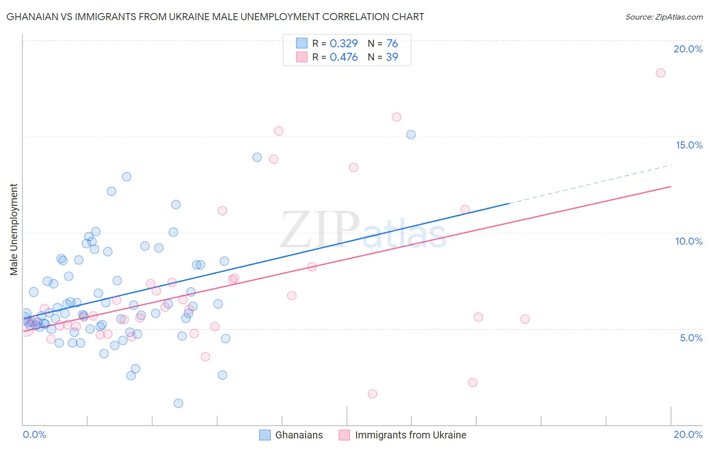 Ghanaian vs Immigrants from Ukraine Male Unemployment