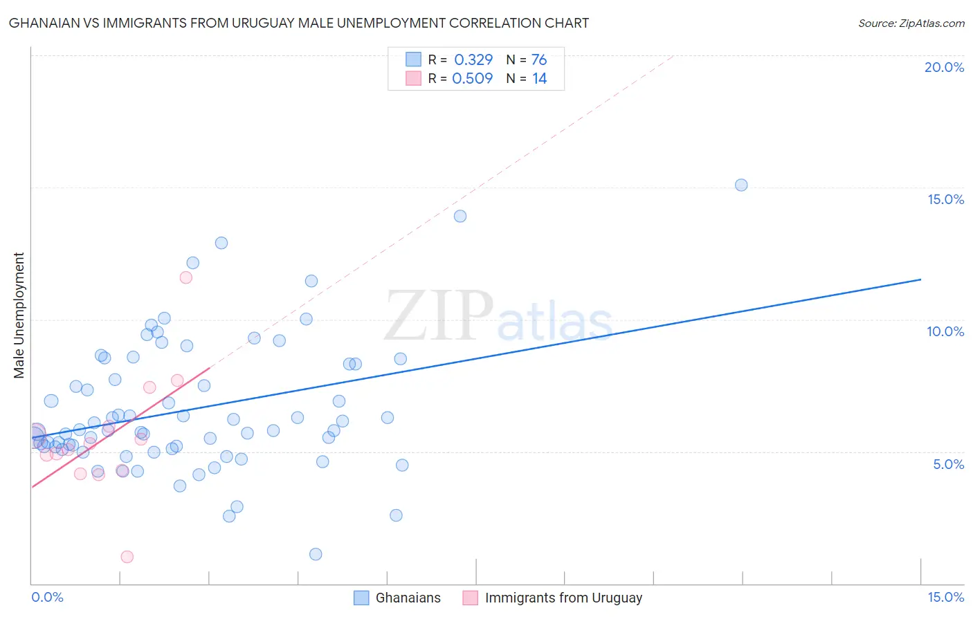 Ghanaian vs Immigrants from Uruguay Male Unemployment