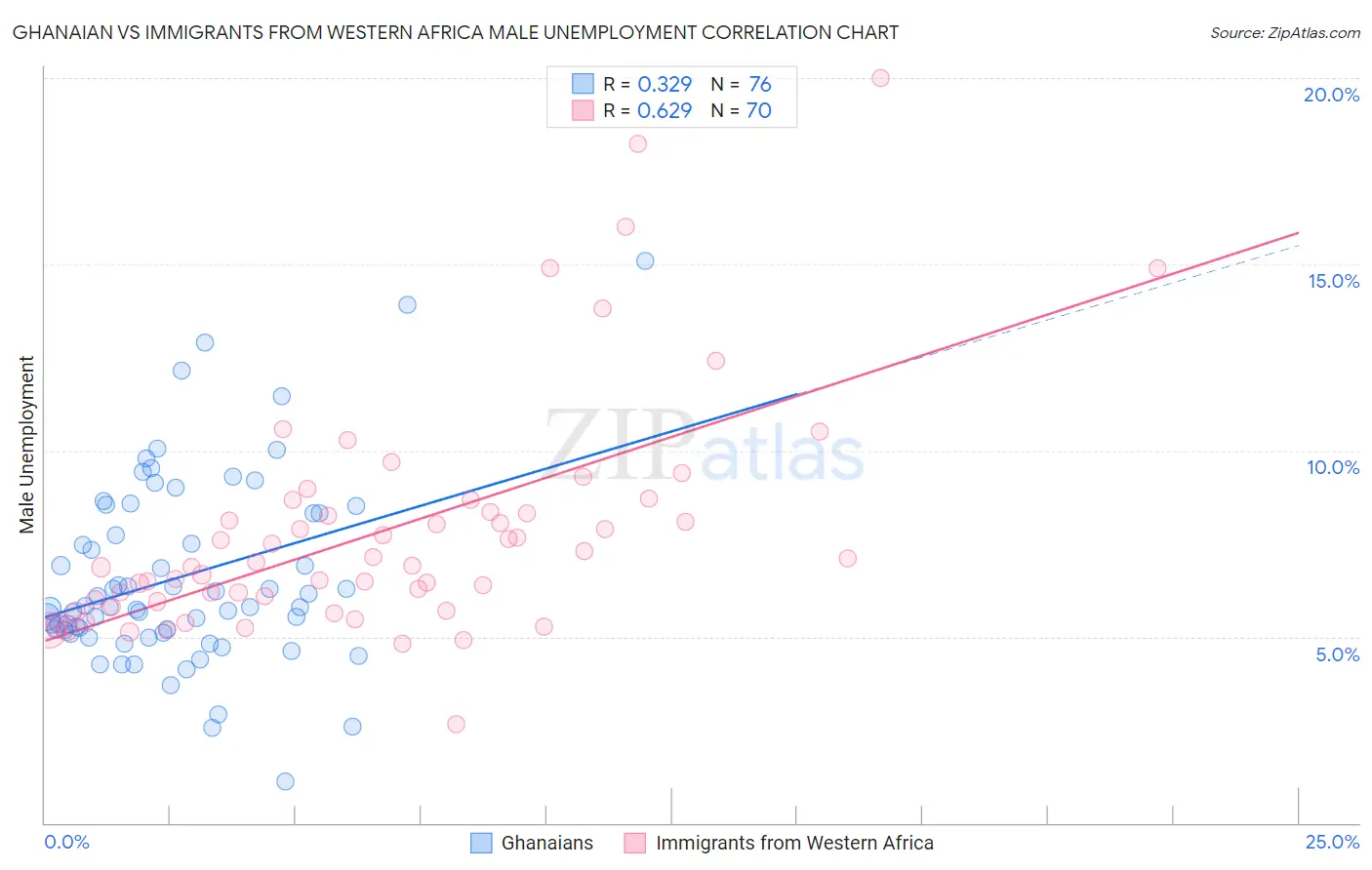Ghanaian vs Immigrants from Western Africa Male Unemployment