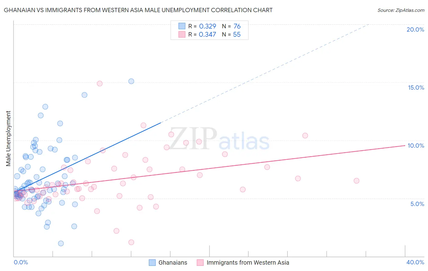 Ghanaian vs Immigrants from Western Asia Male Unemployment