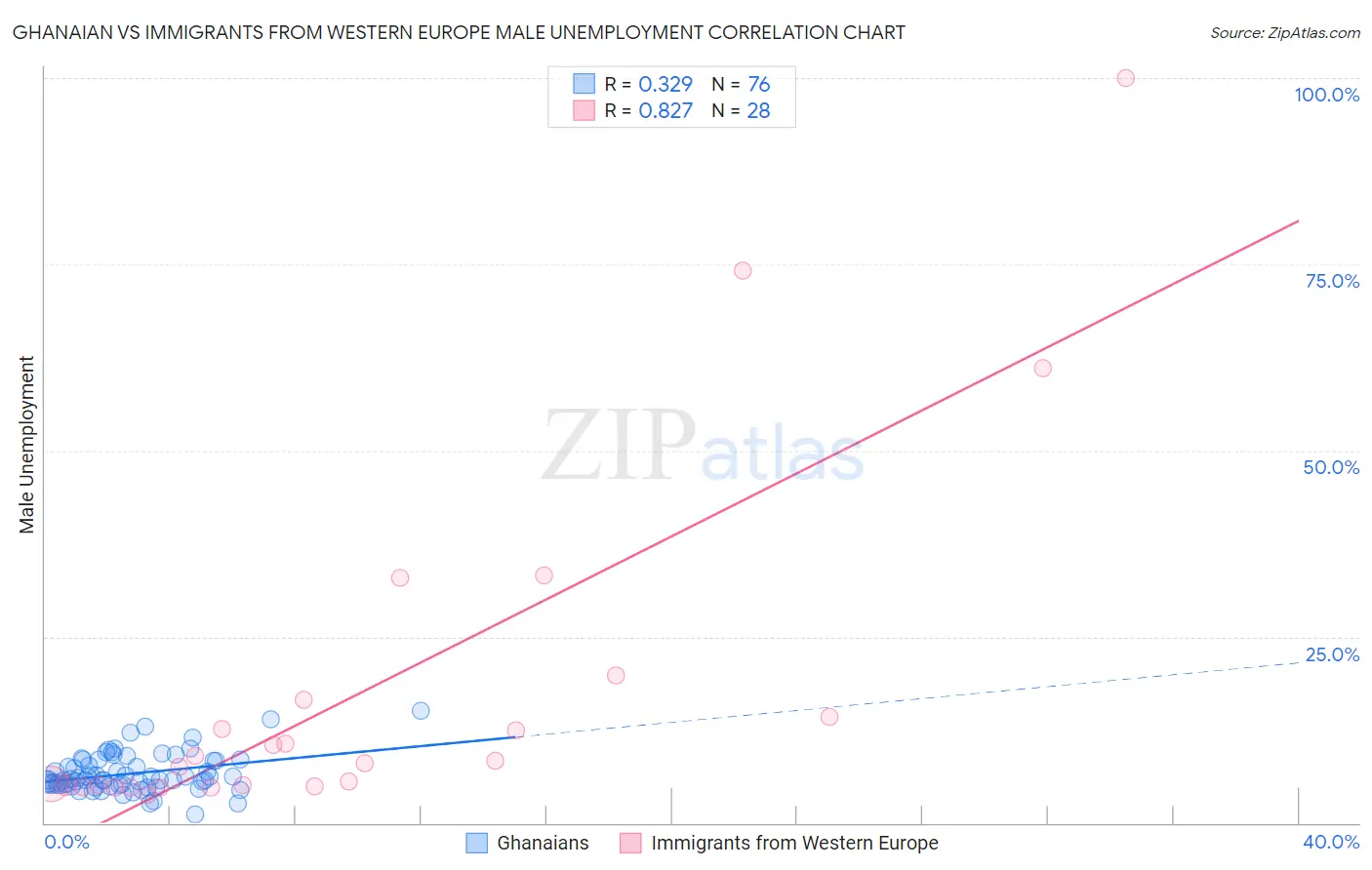 Ghanaian vs Immigrants from Western Europe Male Unemployment