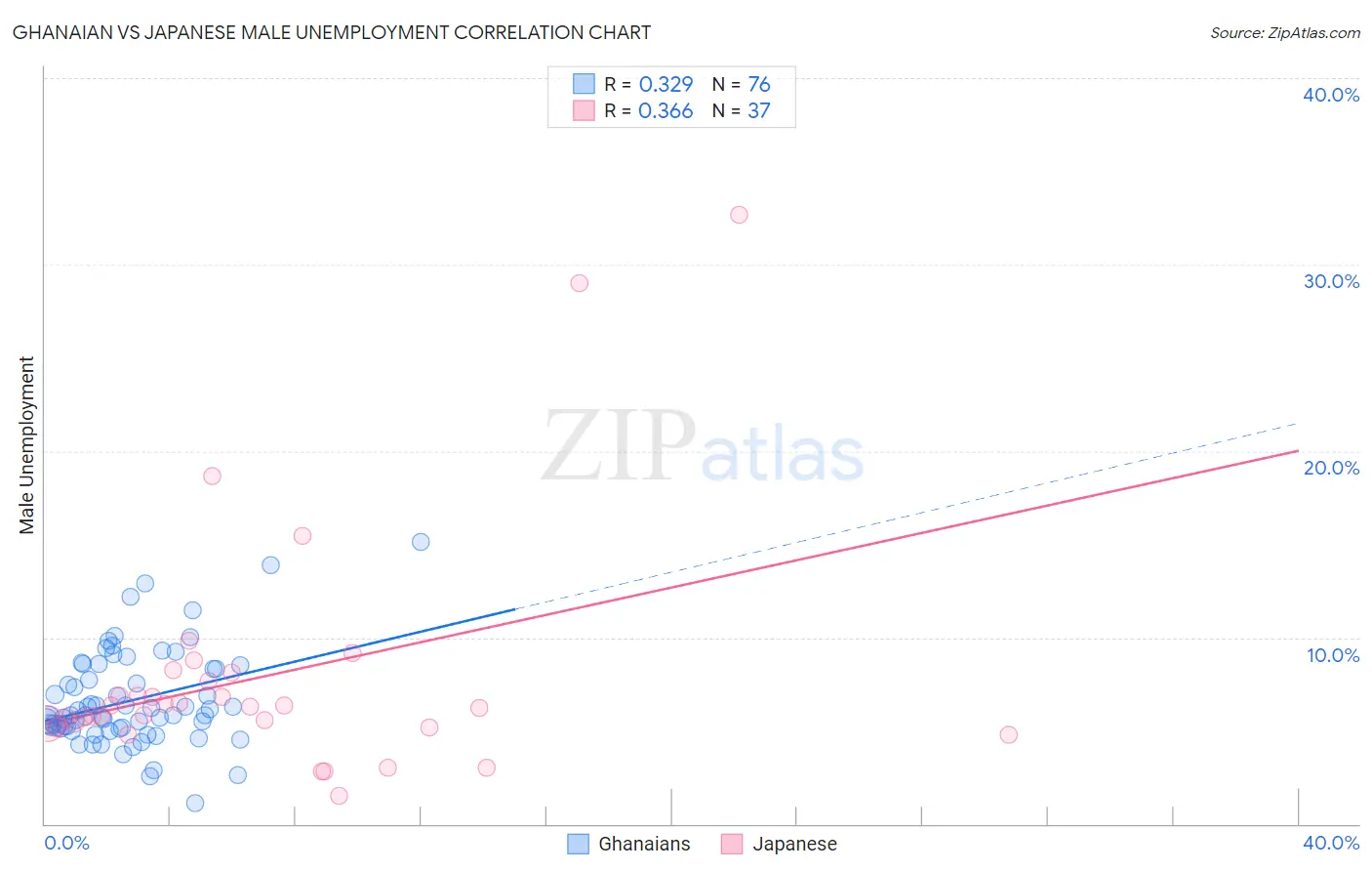 Ghanaian vs Japanese Male Unemployment