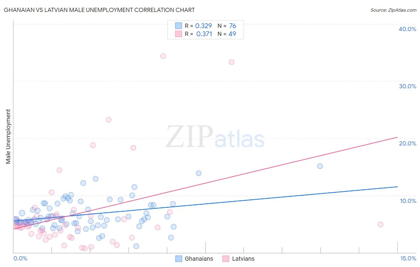 Ghanaian vs Latvian Male Unemployment