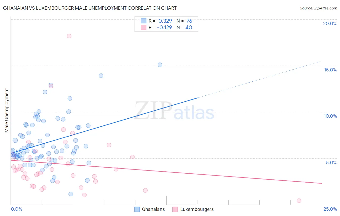 Ghanaian vs Luxembourger Male Unemployment