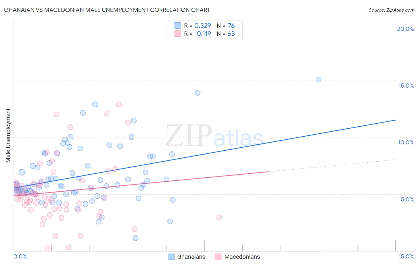 Ghanaian vs Macedonian Male Unemployment