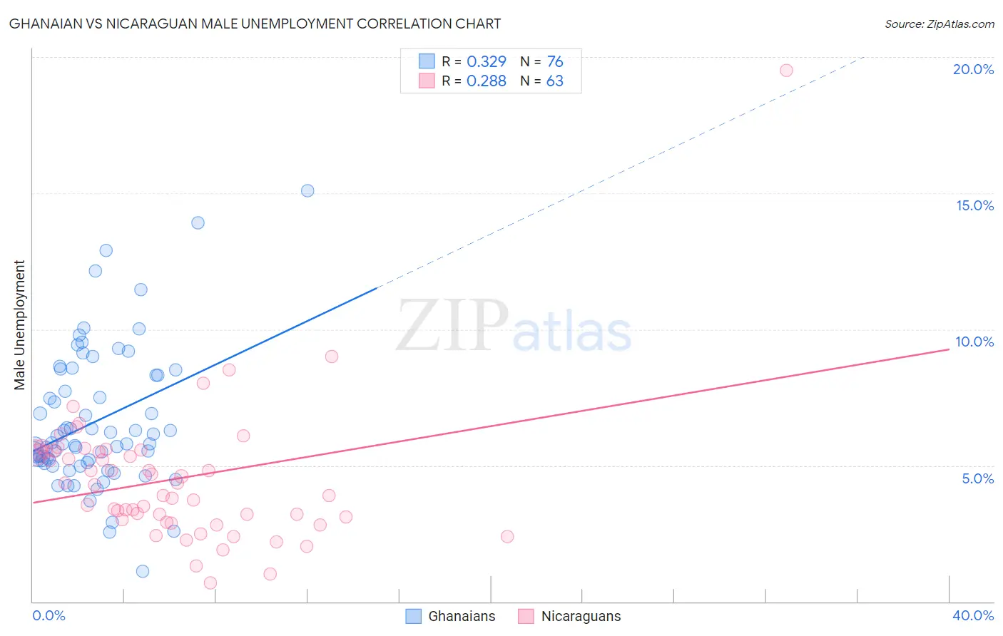 Ghanaian vs Nicaraguan Male Unemployment