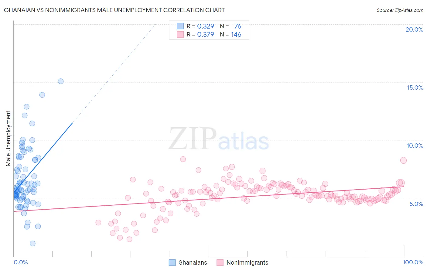 Ghanaian vs Nonimmigrants Male Unemployment