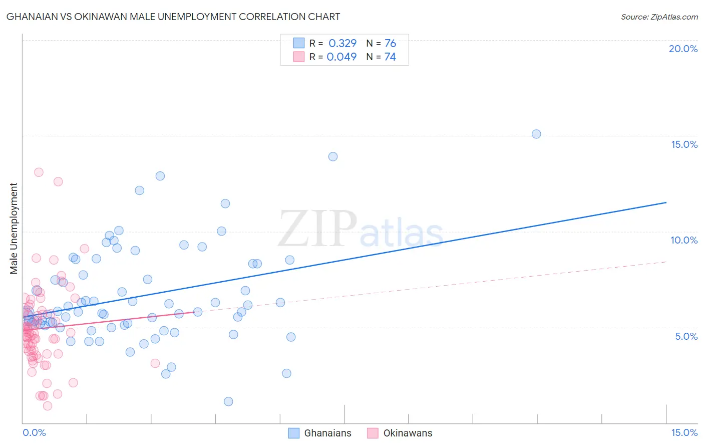 Ghanaian vs Okinawan Male Unemployment