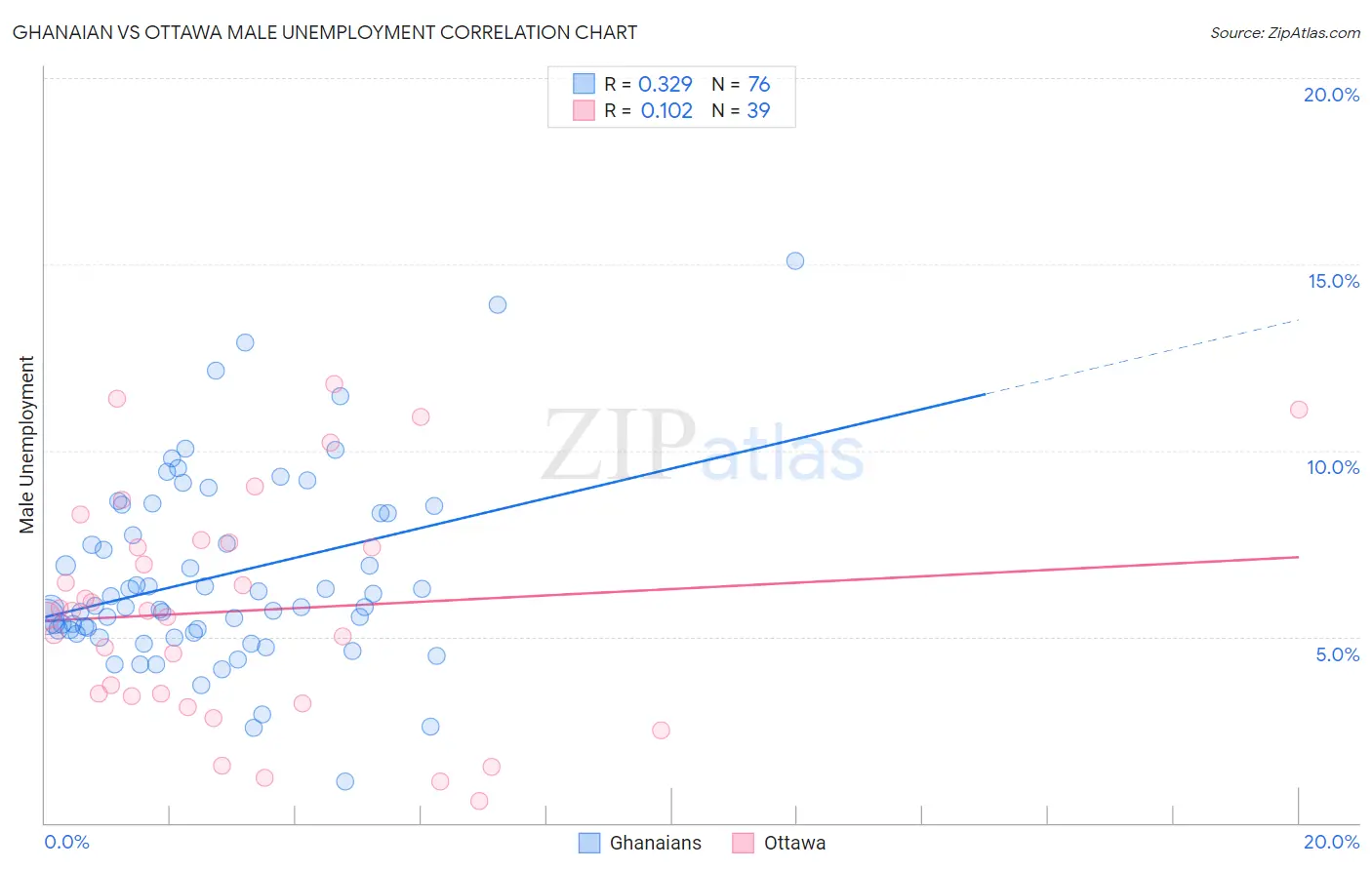 Ghanaian vs Ottawa Male Unemployment