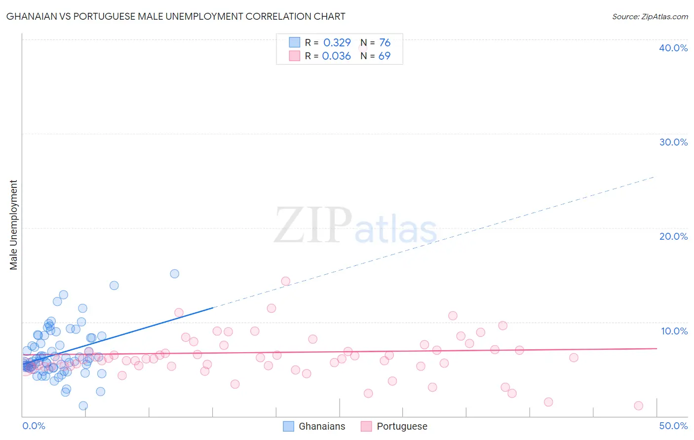 Ghanaian vs Portuguese Male Unemployment