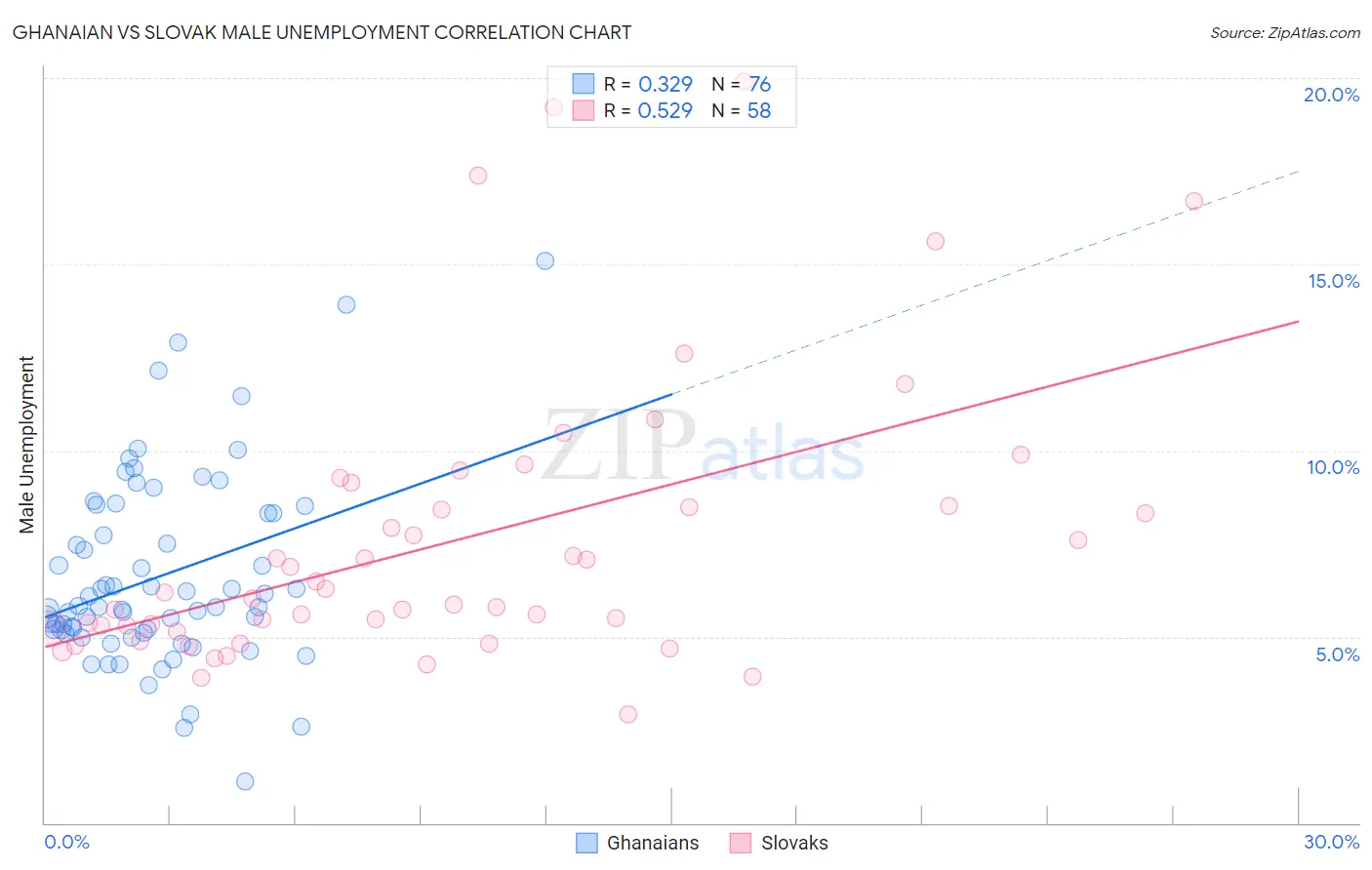 Ghanaian vs Slovak Male Unemployment