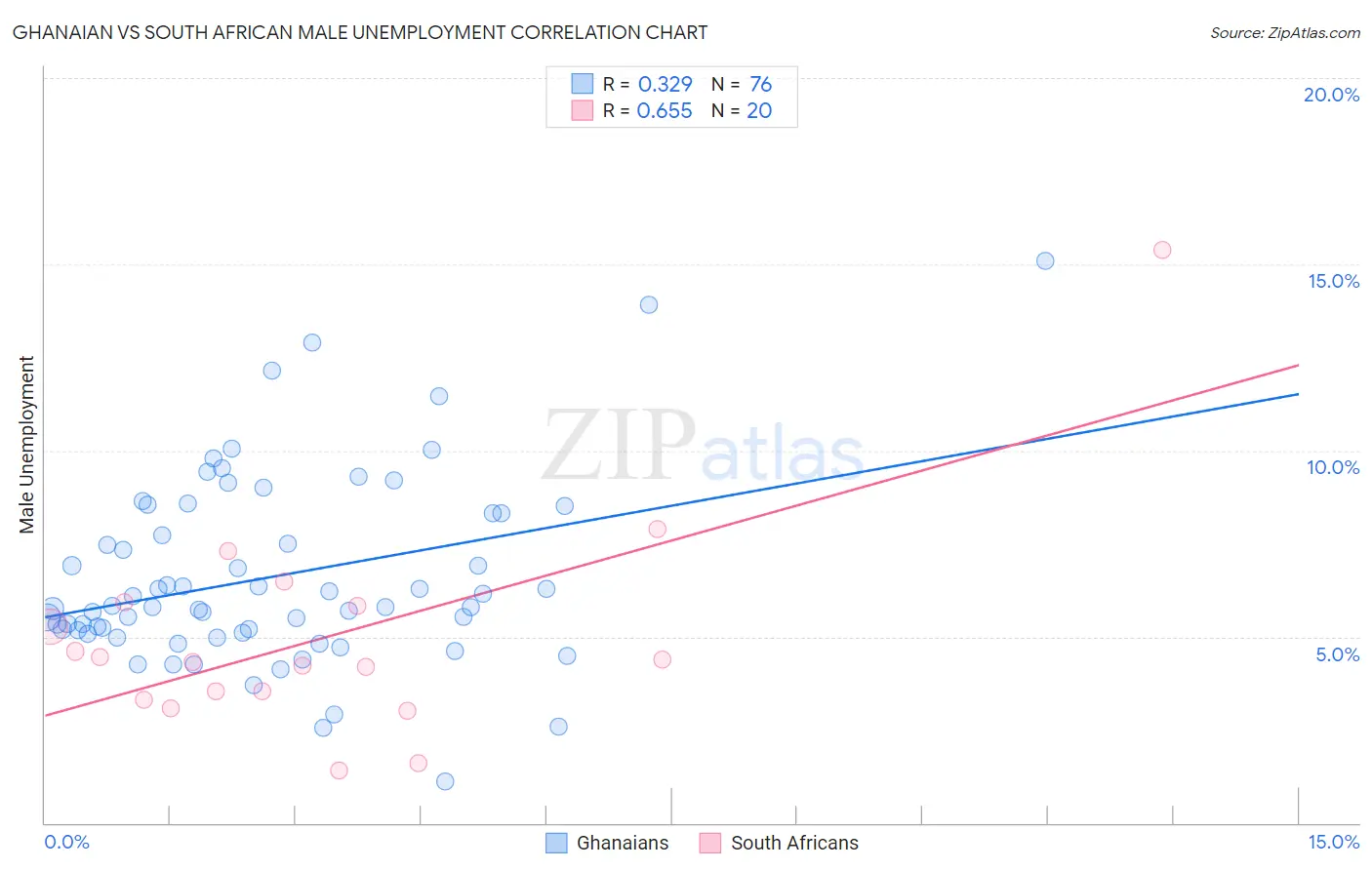 Ghanaian vs South African Male Unemployment