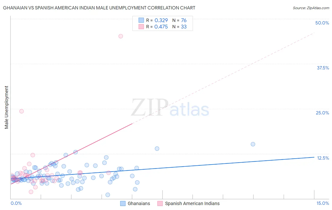 Ghanaian vs Spanish American Indian Male Unemployment