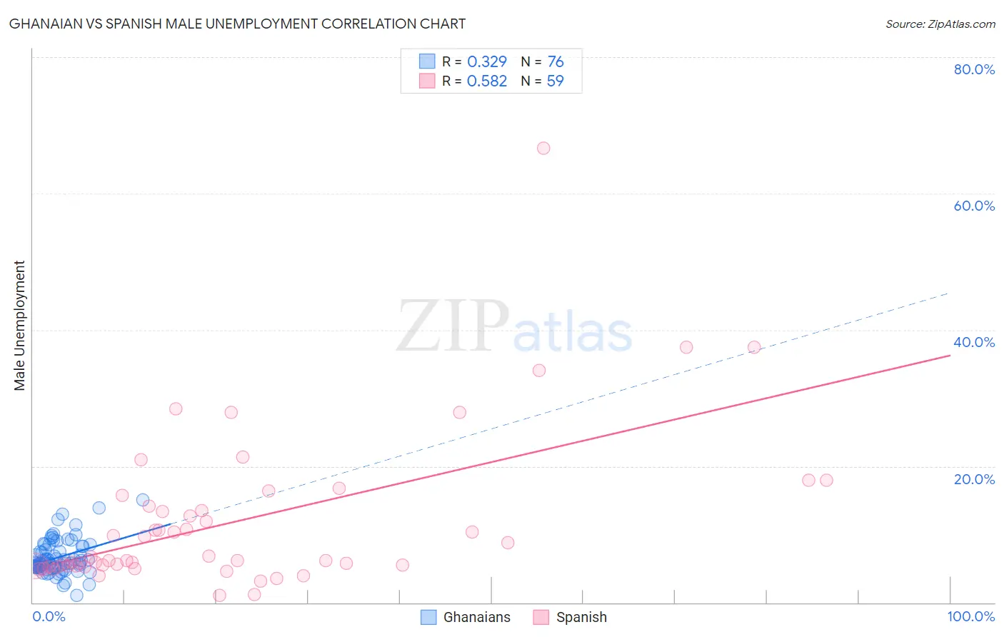 Ghanaian vs Spanish Male Unemployment