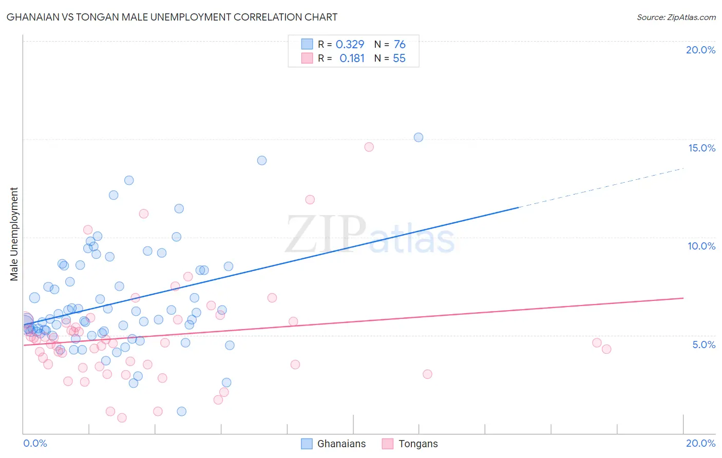 Ghanaian vs Tongan Male Unemployment