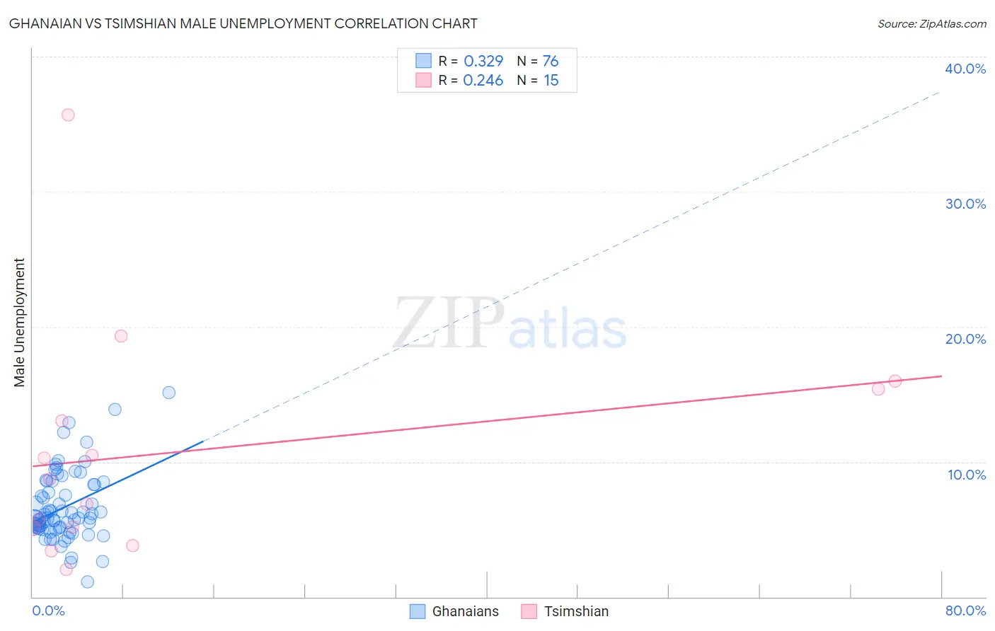 Ghanaian vs Tsimshian Male Unemployment