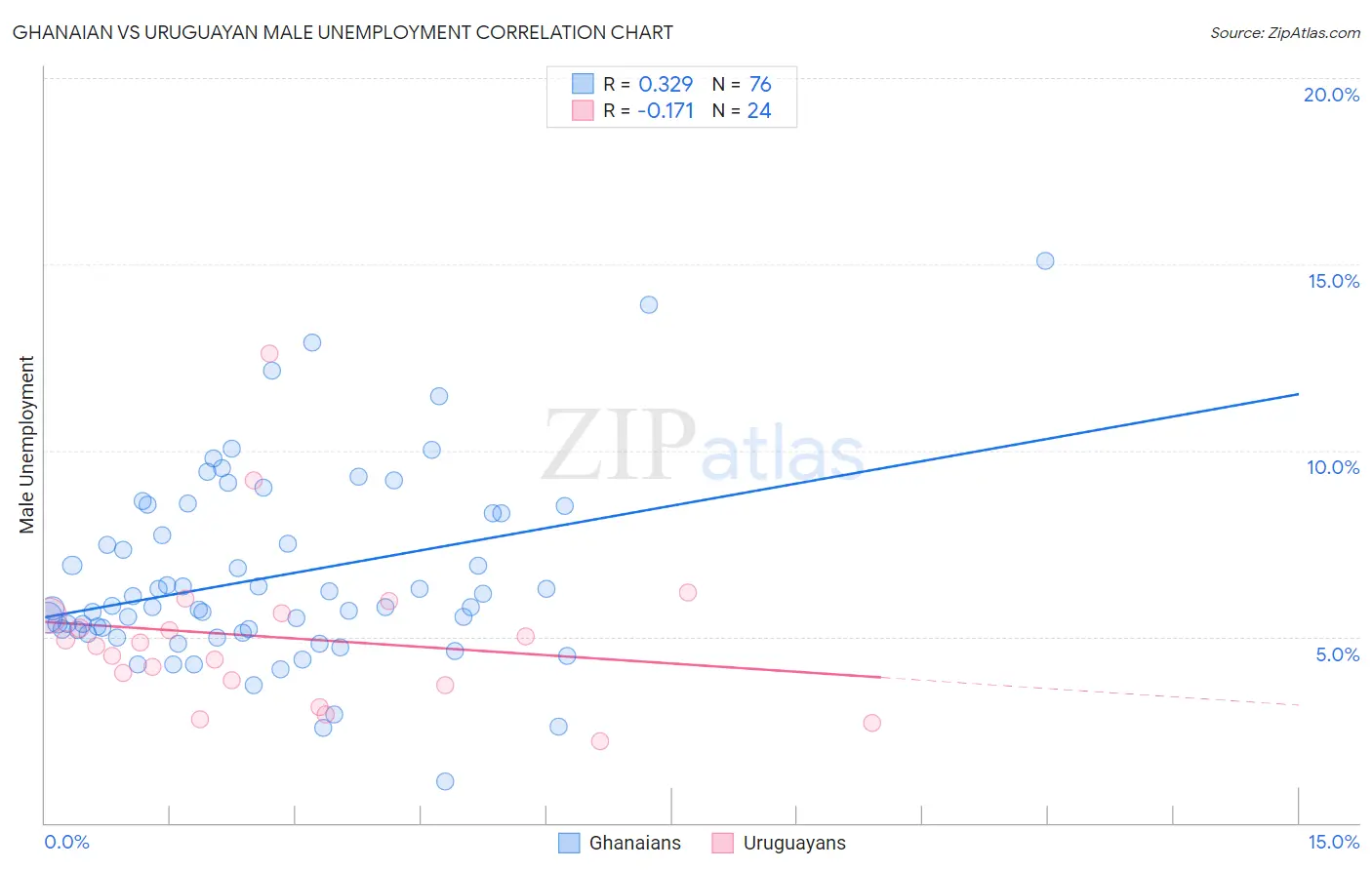 Ghanaian vs Uruguayan Male Unemployment